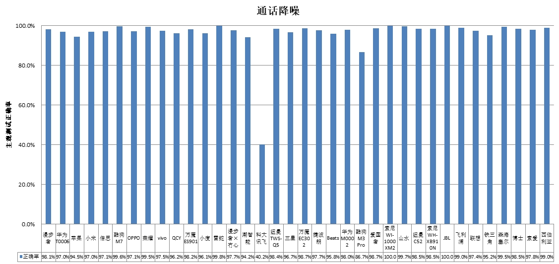 、科大讯飞、酷狗、山水4款样品声压级超标MG电子中消协测评36款无线耳机 潮智能(图1)