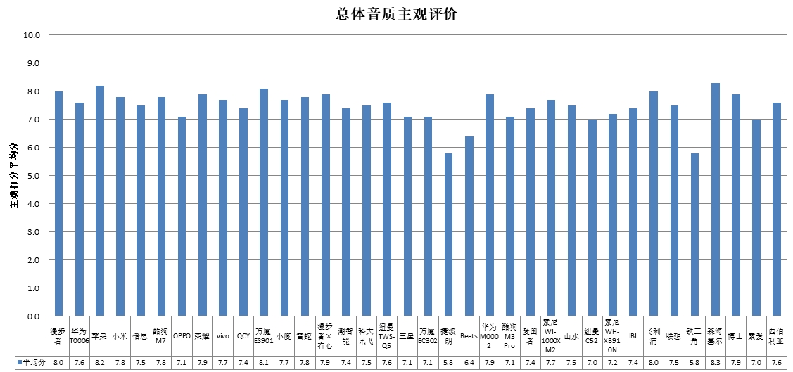 、科大讯飞、酷狗、山水4款样品声压级超标MG电子中消协测评36款无线耳机 潮智能(图4)